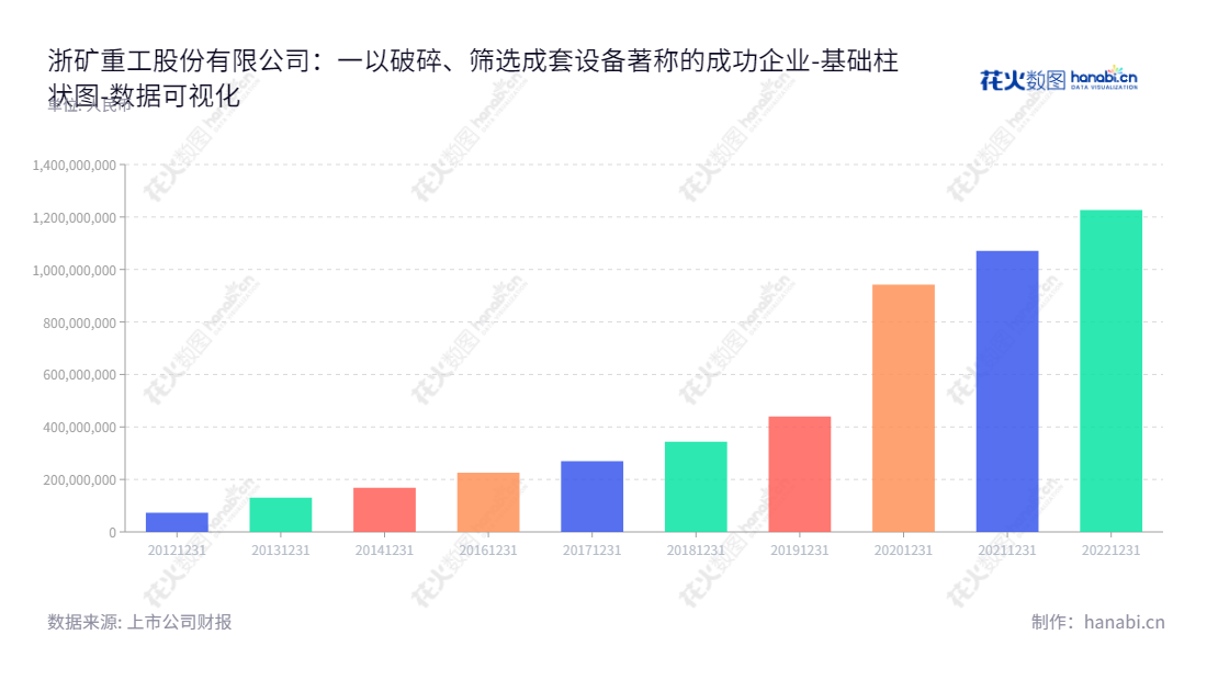 浙矿重工股份有限公司(300837),位于浙江湖州市,专业从事破碎、筛选成套设备的研发、设计、生产和销售。,"300837","浙矿股份","Zhe Kuang","陈利华","陈利华","国证A指","数据可视化","上市公司财报","数据分析","基础柱状图","花火数图","图表"