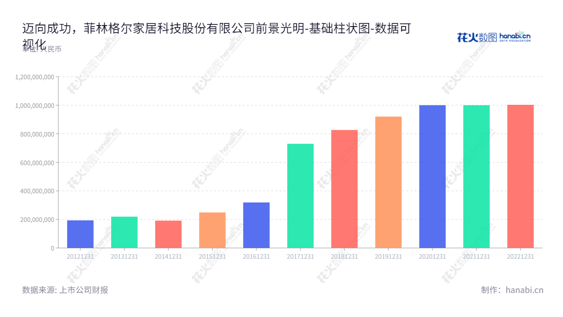 菲林格尔家居科技(Vohringer Home Technology Co., Ltd.),位于上海市,主营业务为木地板、橱柜家具的研发、设计、生产及销售,拥有董事长Jürgen Vohringer、总经理刘敦银,以及报表日期归属于母公司股东权益合计(2012至2022年)。,"603226","菲林格尔","Vohringer","Jürgen Vohringer","刘敦银","国证A指","数据可视化","上市公司财报","数据分析","基础柱状图","花火数图","图表"