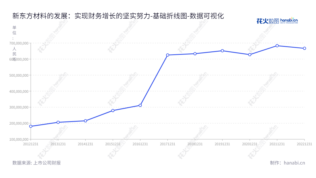 新东方新材料股份有限公司是一家位于安徽合肥市的油墨和胶粘剂生产企业,以许广彬为董事长和庄盛鑫为总经理。多年来,业绩如常增长,归属于母公司股东权益合计不断攀升。,"603110","东方材料","East Materials","许广彬","庄盛鑫","国证A指","数据可视化","上市公司财报","数据分析","基础折线图","花火数图","图表"