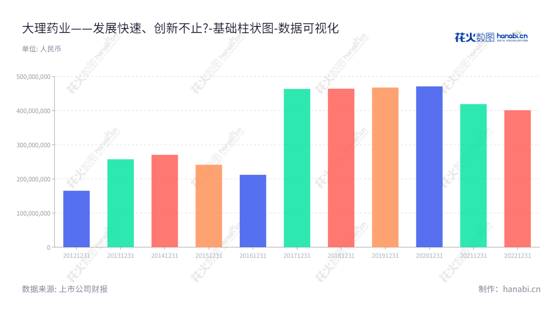 大理药业(603963)是一家位于云南大理白族自治州的中西药注射剂生产与销售的公司,董事长杨君祥、总经理杨君祥,产品受到国内外客户青睐。,"603963","大理药业","Dali Pharmaceutical","杨君祥","杨君祥","国证A指","数据可视化","上市公司财报","数据分析","基础柱状图","花火数图","图表"