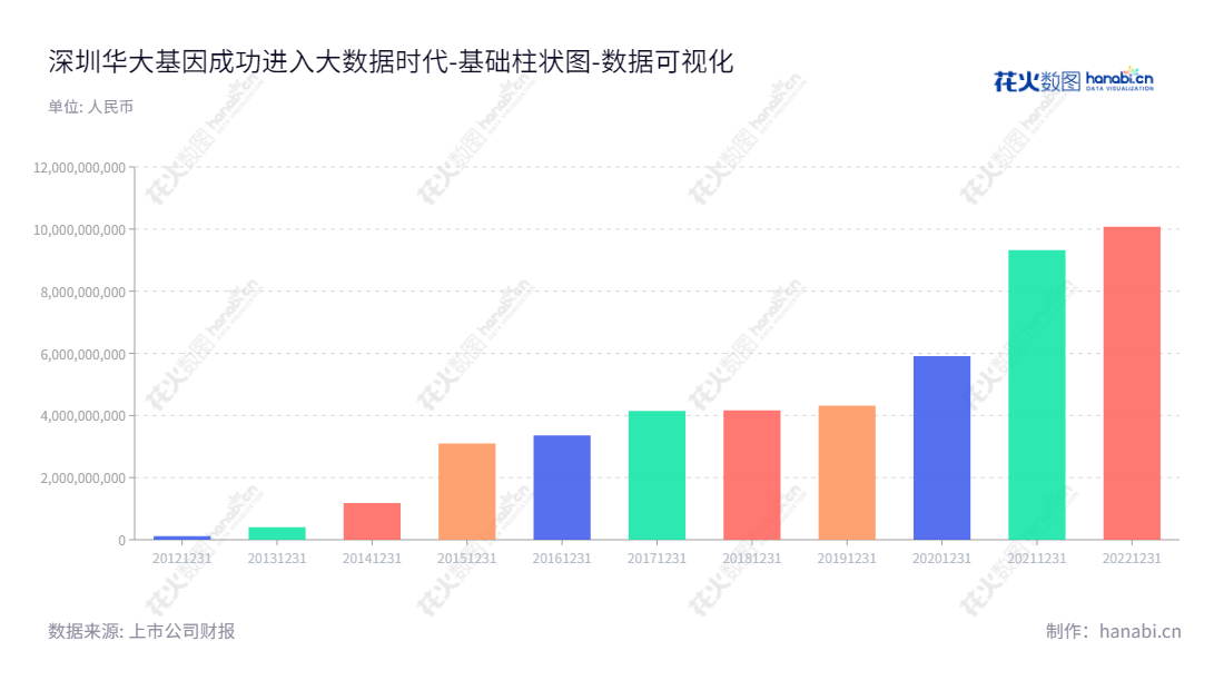 深圳华大基因（即BGI Genomics）是一家以基因检测、质谱检测、生物信息分析等多组学大数据技术手段为行业主体的行业研究服务及精准医学检测服务提供商，已经发展成知名的研究机构及精准医学检测服务提供商。,"300676","华大基因","BGI Genomics","汪建","赵立见","ESG 300","创业板指","创业新兴","国证Ａ指","巨潮小盘","深成指R","深证300","深证成指","深证新兴","深证责任","中证500","数据可视化","上市公司财报","数据分析","基础柱状图","花火数图","图表"