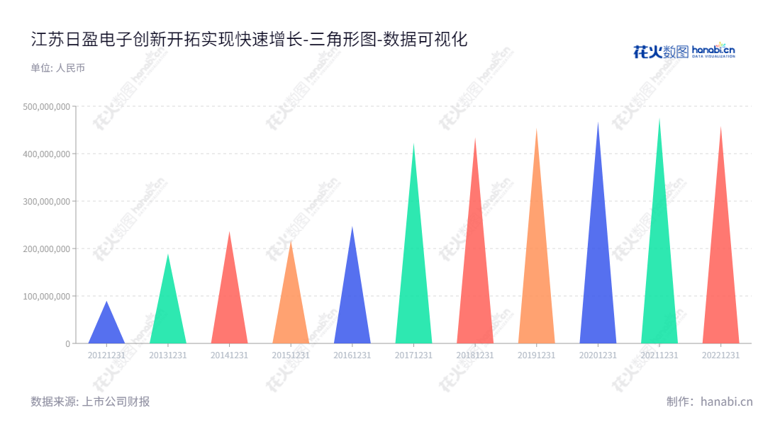 江苏日盈电子是一家汽车洗车系统及汽车零部件生产商,位于江苏常州市,主营业务为汽车洗涤系统产品、汽车精密注塑件及小线束、汽车电子传感器等汽车零部件及摩托车线束等摩托车零部件的生产和销售。,"603286","日盈电子","Riying Electronics","是蓉珠","陆鹏","国证A指","数据可视化","上市公司财报","数据分析","三角形图","花火数图","图表"