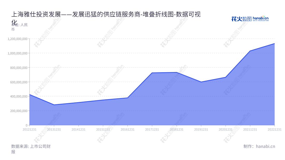 上海雅仕投资发展股份有限公司专注于供应链总包、供应链平台和供应链基地业务,现任董事长孙望平,总经理王明玮,十年来一直稳健发展。,"603329","上海雅仕","Shanghai ACE","孙望平","王明玮","国证A指","数据可视化","上市公司财报","数据分析","堆叠折线图","花火数图","图表"