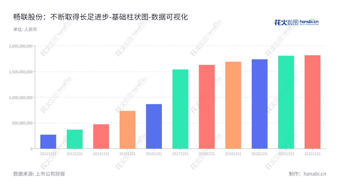 上海畅联国际物流股份有限公司（Shine-Link International Logistics Co. Ltd）是一家位于上海的物流服务供应商，其主要业务是精益供应链管理，董事长尹强，总经理徐峰，多年来资产投资成果迅速发展，营收逐年增长。,"603648","畅联股份","Shine-link","尹强","徐峰","国证Ａ指","数据可视化","上市公司财报","数据分析","基础柱状图","花火数图","图表"