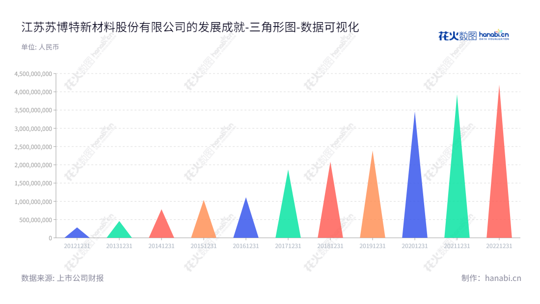 江苏苏博特新材料股份有限公司(Sobute New Materials Co., Ltd.)是江苏南京市一家主营混凝土外加剂研发、生产和销售的高新技术企业,拥有超过10年历史,在目前拥有4193715431.06的股东权益合计.,"603916","苏博特","Sobute","毛良喜","洪锦祥","国证2000","国证A指","上证380","数据可视化","上市公司财报","数据分析","三角形图","花火数图","图表"