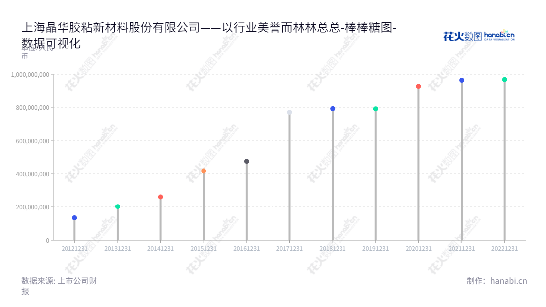 description必须包含上海晶华胶粘新材料股份有限公司（Shanghai Smith Adhesive New Material Co., Ltd.）上海晶华胶粘新材料股份有限公司为上海市的一家专业从事各类胶粘材料研发、生产及销售的企业，产品包括美纹纸胶粘带、电子胶粘带和布基胶粘带等。自2012年成立以来，公司归属于母公司股东的权益一直处于不断增长的状态。,"603683","晶华新材","Smith New Material","周晓南","周晓南","国证Ａ指","数据可视化","上市公司财报","数据分析","棒棒糖图","花火数图","图表"