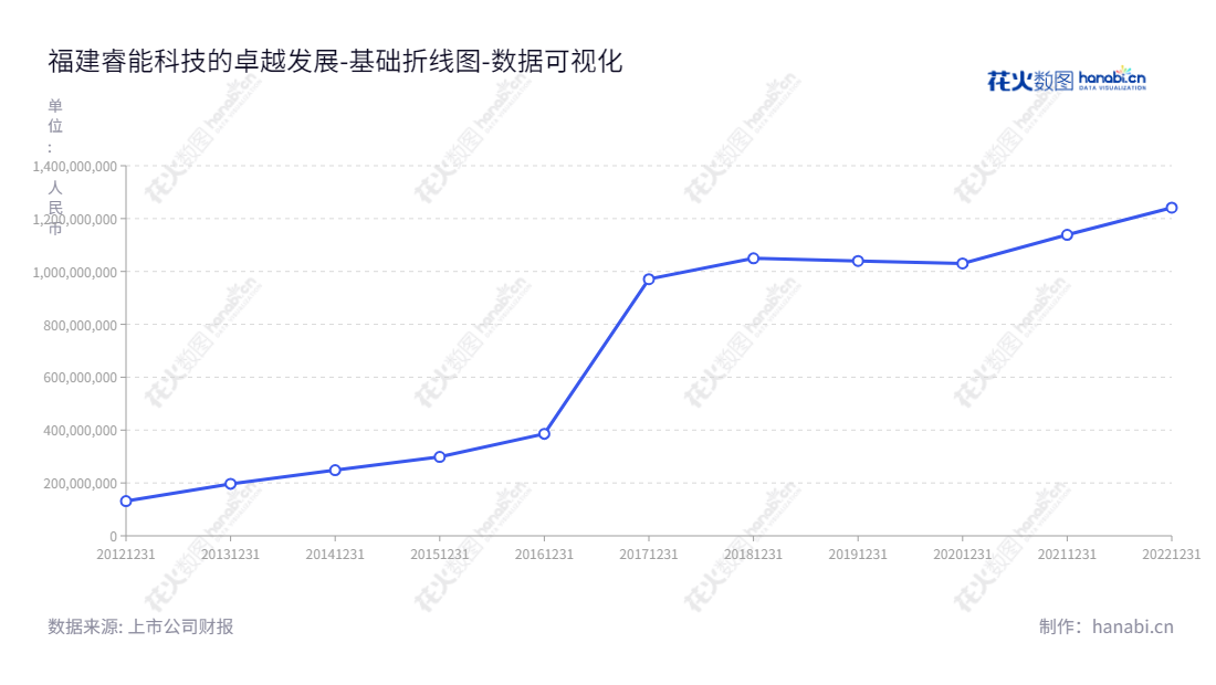 福建睿能科技(603933),是位于福州市的一家研发、生产销售针织横机电子控制系统、及IC产品分销的企业,是一家高科技企业。,"603933","睿能科技","Raynen Technology","杨维坚","杨维坚","国证A指","数据可视化","上市公司财报","数据分析","基础折线图","花火数图","图表"