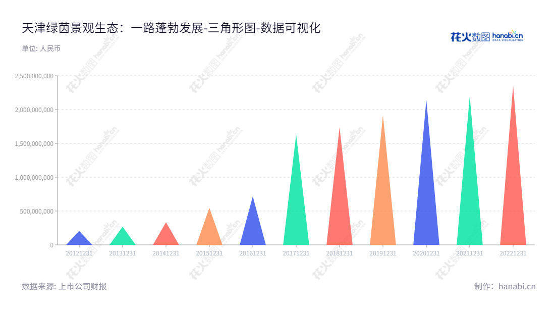 天津绿茵景观生态建设股份有限公司（Tianjin LVYIN Landscape and Ecology Construction Co., Ltd.），专注于生态环境建设，一直以营造良好的地理环境为宗旨。自2012年起，绿茵生态（002887）持续不断的完善其报表，保持自身发展势头的上涨趋势。,"002887","绿茵生态","LVYIN Ecology","祁永","祁永","国证Ａ指","数据可视化","上市公司财报","数据分析","三角形图","花火数图","图表"