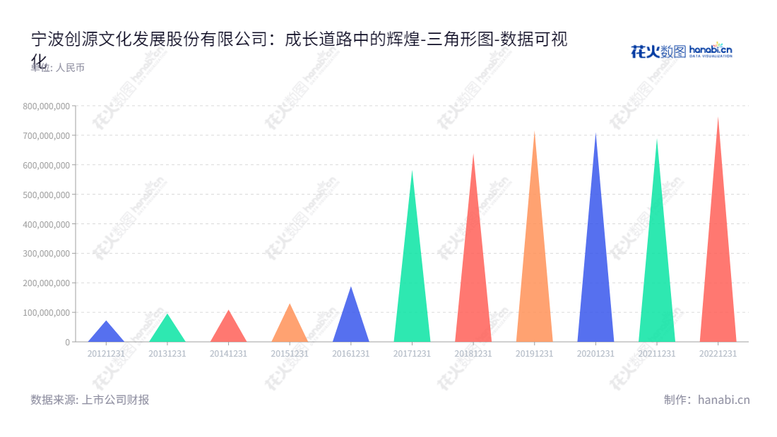 宁波创源文化发展股份有限公司(Cre8 Direct (Ningbo) Co., Ltd.),专注于设计、生产和销售纸质时尚文教、休闲文化用品,立足浙江宁波,致力于为客户营造极致的购物体验。,"300703","创源股份","Cre8 Direct","任召国","任召国","国证A指","数据可视化","上市公司财报","数据分析","三角形图","花火数图","图表"