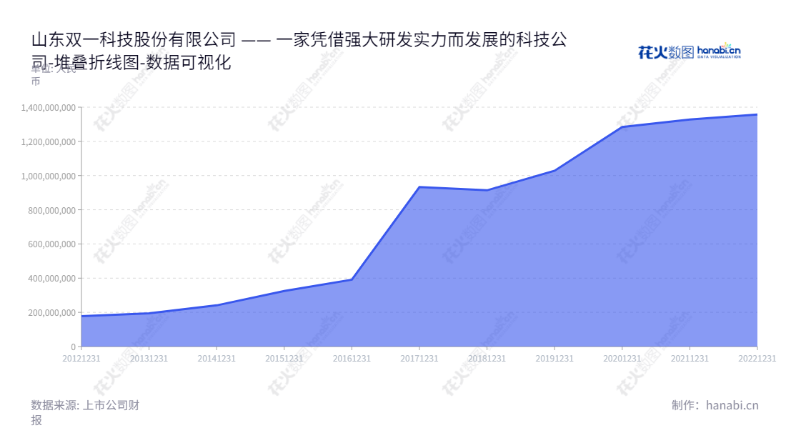 山东双一科技（300690）是一家复合材料产品研发、设计、生产、销售和服务的公司，总部位于山东德州市，董事长王庆华，总经理姚建美，为投资者提供高质量的服务和回报。,"300690","双一科技","Shuangyi Technology","王庆华","姚建美","国证Ａ指","数据可视化","上市公司财报","数据分析","堆叠折线图","花火数图","图表"