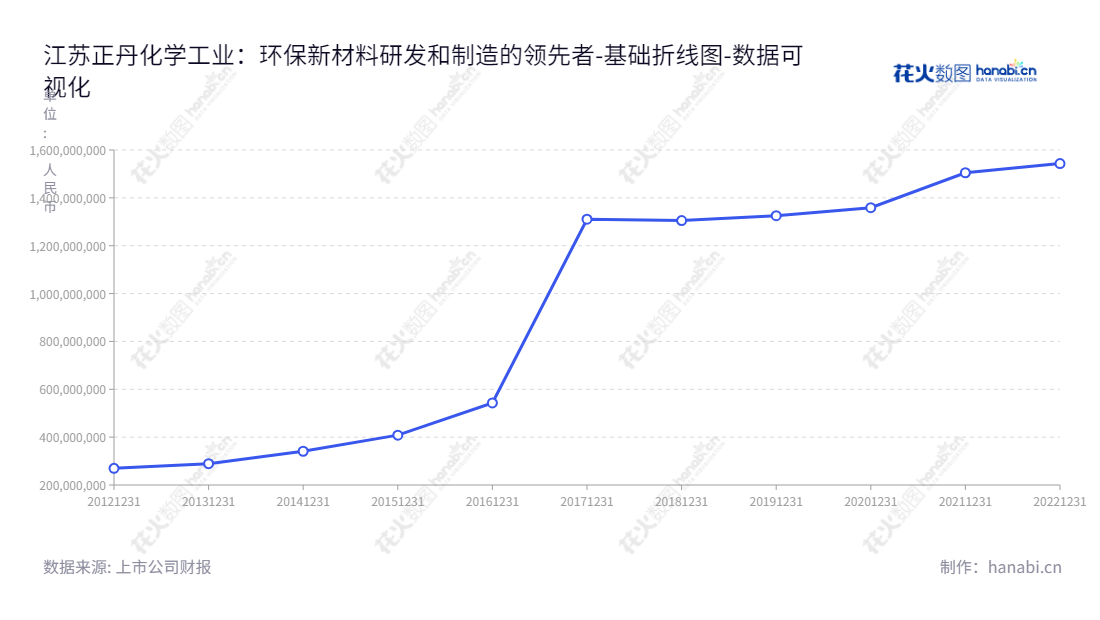 江苏正丹化学工业股份有限公司（300641）是位于江苏镇江市的专业环保新材料研发、生产和销售企业，董事长曹正国，总经理曹正国，致力于提供高质量的产品和服务。,"300641","正丹股份","Zhengdan","曹正国","曹正国","国证Ａ指","数据可视化","上市公司财报","数据分析","基础折线图","花火数图","图表"