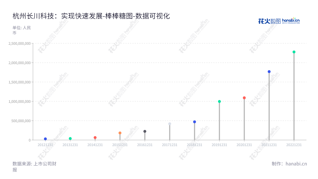 杭州长川科技股份有限公司，总部位于浙江杭州市，主营业务集成电路专用设备的研发、生产和销售。报表日期最近十年归属于母公司股东权益合计连年增长，董事长为赵轶，总经理为赵轶。,"300604","长川科技","Chang Chuan Technology","赵轶","赵轶","创业板50","创业板指","创业新兴","国证Ａ指","巨潮小盘","深成指R","深证300","深证成指","深证新兴","中证500","数据可视化","上市公司财报","数据分析","棒棒糖图","花火数图","图表"