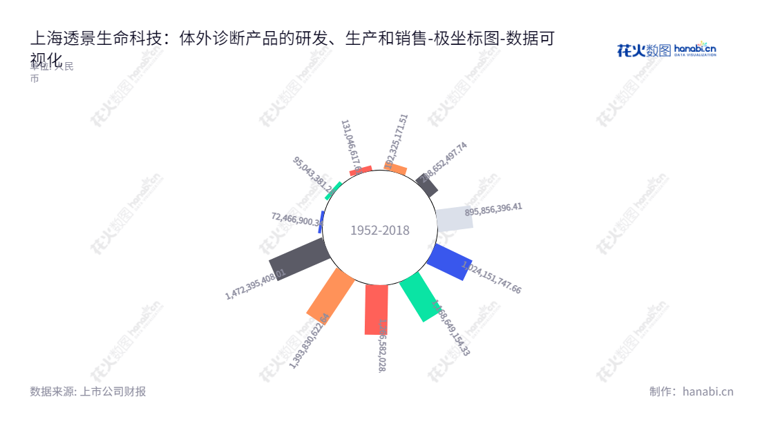 上海透景生命科技股份有限公司（Tellgen Corporation）是一家位于上海市的生物医学科技公司，专注于研发、生产和销售自主品牌的体外诊断产品。拥有从2012年至今的归属于母公司股东权益合计记录。,"300642","透景生命","Tellgen","姚见儿","姚见儿","国证2000","国证Ａ指","数据可视化","上市公司财报","数据分析","极坐标图","花火数图","图表"