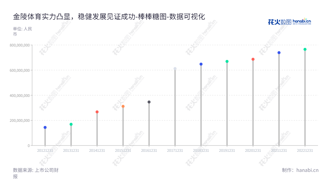 江苏金陵体育器材是一家位于江苏苏州的体育装备、场馆建设、全民健身、赛事保障供应商，由李春荣先生任董事长，李剑刚先生担任总经理。,"300651","金陵体育","Jinling Sports","李春荣","李剑刚","国证Ａ指","数据可视化","上市公司财报","数据分析","棒棒糖图","花火数图","图表"