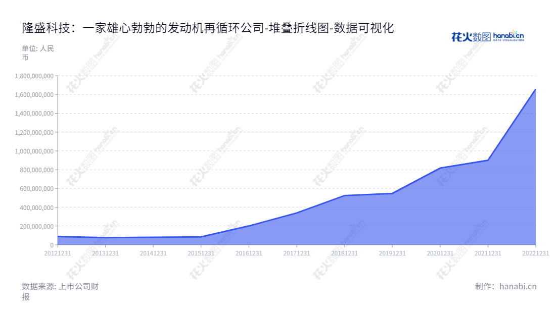 描述：无锡隆盛科技股份有限公司主营发动机废气再循环系统研发、销售业务，董事长为倪铭，10年间权益合计从8.51亿增长至16.59亿。,"300680","隆盛科技","Longsheng Technology","倪铭","倪铭","国证2000","国证Ａ指","数据可视化","上市公司财报","数据分析","堆叠折线图","花火数图","图表"