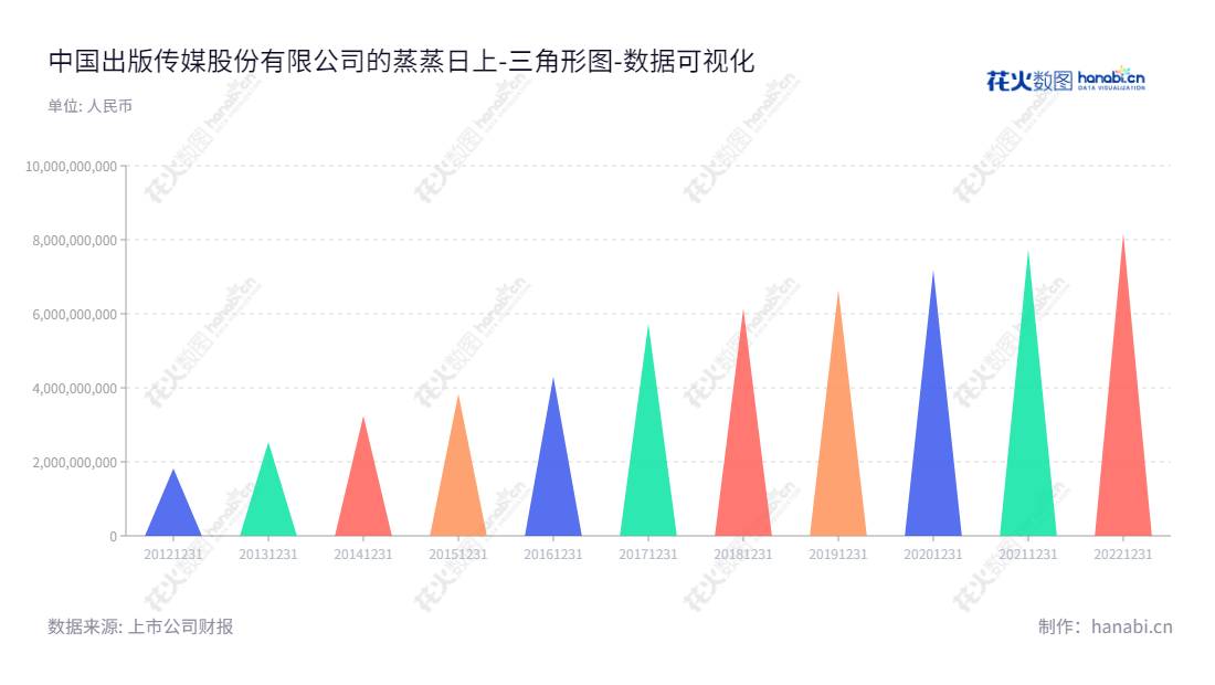 中国出版传媒股份有限公司(601949)是一家位于北京市的出版有限公司,主营业务包括出版、发行、物资供应、印刷等,为著名出版公司,下辖多家子公司及分支机构。,"601949","中国出版","China Publishing","黄志坚","李岩","国证2000","国证A指","中证央企","数据可视化","上市公司财报","数据分析","三角形图","花火数图","图表"
