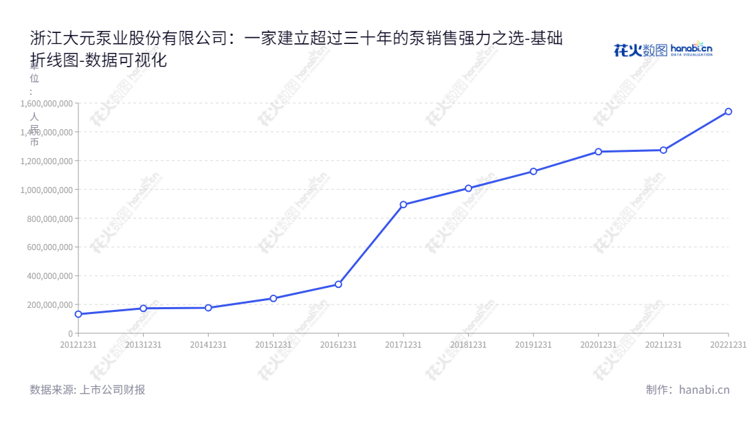 浙江大元泵业股份有限公司(Zhejiang Dayuan Pump Industry Co., Ltd.)位于浙江台州市,是一家专业生产各类泵的企业,产品涵盖工程机械泵、灌溉泵、工业泵、潜水泵、热泵、污水处理泵等,已发展成为出口畅销品牌的中国泵制造商。,"603757","大元泵业","Dayuan Pump","韩元富","王侣钧","国证A指","责任指数","数据可视化","上市公司财报","数据分析","基础折线图","花火数图","图表"