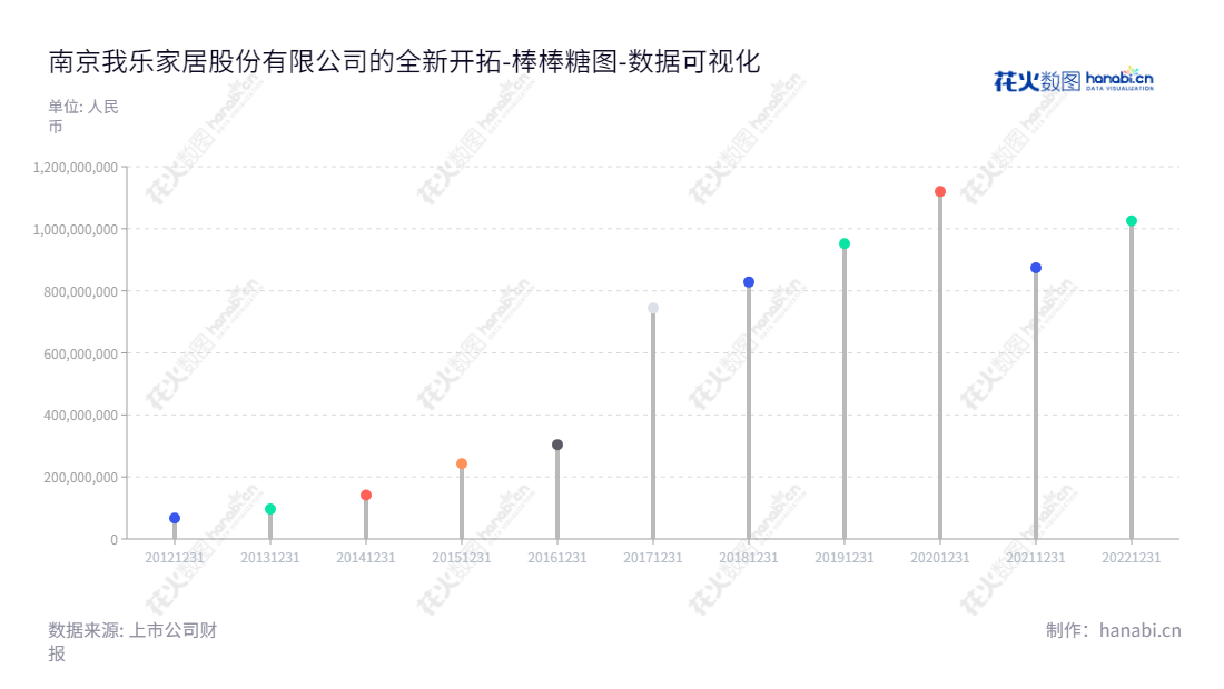  南京我乐家居股份有限公司（603326），集设计、研发、生产、销售、定制家具产品相关服务为一体，拥有十余年财务实力良好的历史。,"603326","我乐家居","OLO Home Furnishing","NINA YANTI MIAO","汪春俊","国证Ａ指","数据可视化","上市公司财报","数据分析","棒棒糖图","花火数图","图表"