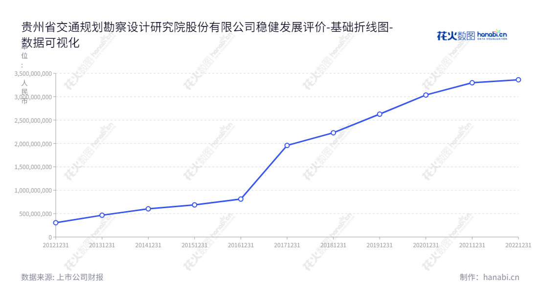 贵州省交通规划勘察设计研究院股份有限公司（Guizhou Transportation Planning Survey and Design Academe Co., Ltd.)，股票（603458），主要提供工程咨询与工程承包服务，总部位于贵阳市。,"603458","勘设股份","Survey and Design","张林","张晓航","国证Ａ指","数据可视化","上市公司财报","数据分析","基础折线图","花火数图","图表"