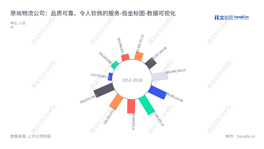 此处可以写: 广东原尚物流是一家专业提供零部件干线运输、配送、仓储、品质检验、流通加工以及包装等综合物流服务的公司,位于广东广州市,拥有10年经验的专业服务团队。,"603813","原尚股份","Gensho","余军","曾海屏","国证A指","数据可视化","上市公司财报","数据分析","极坐标图","花火数图","图表"