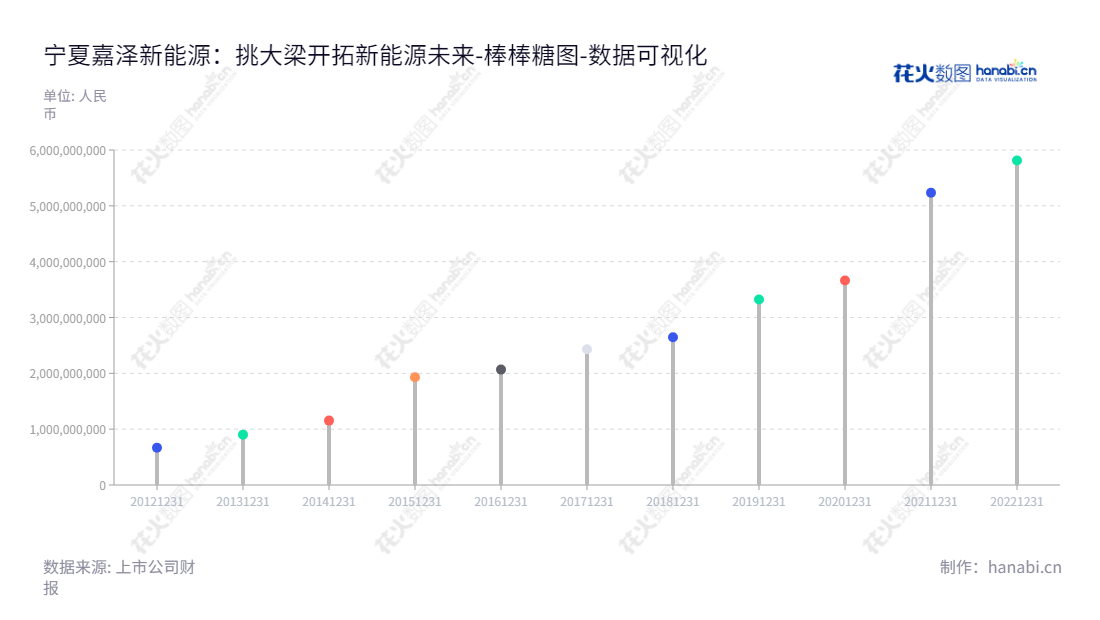 宁夏嘉泽新能源股份有限公司(Ningxia Jiaze Renewables Corporation Limited),生产、投资、建设和经营新能源电力,产品包括风电、太阳能等,地址位于宁夏吴忠市。,"601619","嘉泽新能","Jiaze Renewables","陈波","赵继伟","国证2000","国证A指","数据可视化","上市公司财报","数据分析","棒棒糖图","花火数图","图表"
