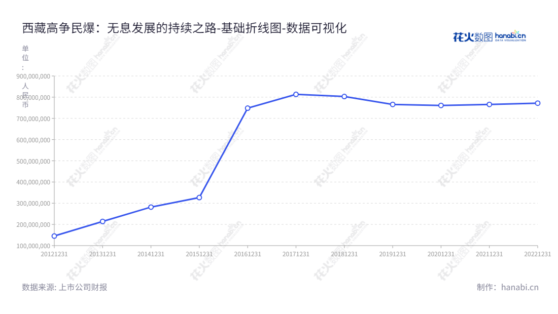 西藏高争民爆股份有限公司是一家位于西藏拉萨市的民爆器材销售、配送、工业炸药生产和爆破服务企业，董事长乐勇建，总经理巴桑顿珠，业务自2013年以来取得平稳增长。,"002827","高争民爆","GaoZheng Explosive","乐勇建","巴桑顿珠","国证Ａ指","数据可视化","上市公司财报","数据分析","基础折线图","花火数图","图表"