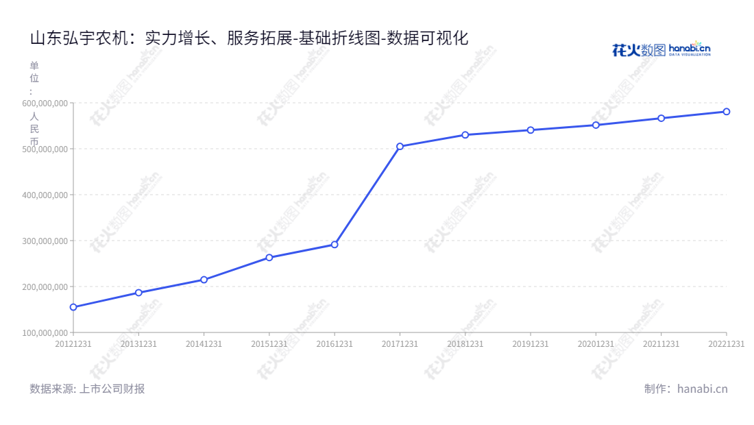山东弘宇农机股份有限公司致力于研发、生产和销售拖拉机液压提升器，2013-2022 年归属于母公司股东的权益合计。,"002890","弘宇股份","Hongyu","柳秋杰","柳秋杰","国证Ａ指","数据可视化","上市公司财报","数据分析","基础折线图","花火数图","图表"