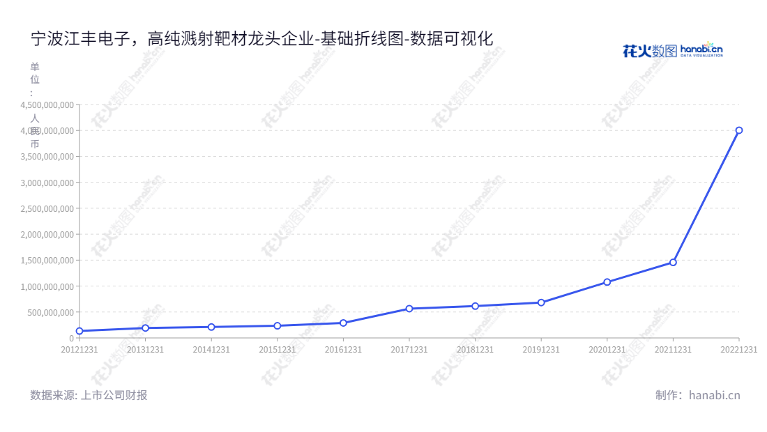 宁波江丰电子（300666）是一家位于浙江宁波市的高纯溅射靶材的研发、生产和销售公司，拥有在2012-2022年相序的财务报表。,"300666","江丰电子","Konfoong Materials","姚力军","Jie Pan","创业板指","创业新兴","国证Ａ指","巨潮小盘","深成指R","深证成指","数据可视化","上市公司财报","数据分析","基础折线图","花火数图","图表"