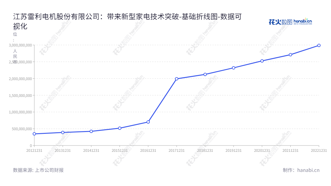江苏雷利电机股份有限公司（Jiangsu Leili Motor Co., Ltd.） 是一家专事家用电器微特电机及智能化组件的研发、生产与销售的江苏常州市企业。董事长为苏建国，总经理为华荣伟。,"300660","江苏雷利","Jiangsu Leili","苏建国","华荣伟","国证2000","国证Ａ指","数据可视化","上市公司财报","数据分析","基础折线图","花火数图","图表"
