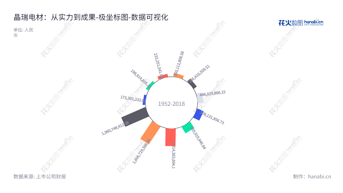 晶瑞电子材料股份有限公司（Crystal Clear Electronic Material Co., Ltd.），位于江苏苏州市，主营微电子化学品的研发、生产和销售。董事长李勍，总经理薛利新，多年来稳步规模增长，归属于母公司股东权益合计持续增加,"300655","晶瑞电材","CCEM","李勍","薛利新","国证2000","国证Ａ指","中小创新","数据可视化","上市公司财报","数据分析","极坐标图","花火数图","图表"