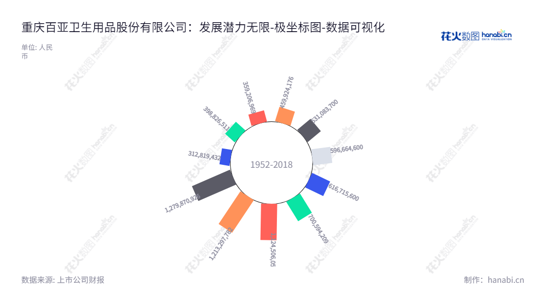 重庆百亚卫生用品股份有限公司（003006）是一家从事一次性卫生用品研发、生产及销售的上市公司，总部位于重庆重庆，董事长兼总经理为冯永林。,"003006","百亚股份","Baiya","冯永林","冯永林","国证2000","国证Ａ指","深市精选","数据可视化","上市公司财报","数据分析","极坐标图","花火数图","图表"