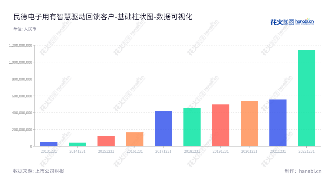 深圳市民德电子科技股份有限公司（MinDe Electronics Technology），专注于条码识别科技技术的研究、生产、销售及技术服务，致力于将技术改变生活，持续创造价值。,"300656","民德电子","MinDe Electronics","许文焕","许文焕","国证2000","国证Ａ指","数据可视化","上市公司财报","数据分析","基础柱状图","花火数图","图表"