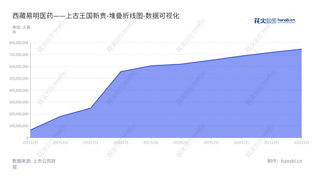 西藏易明西雅医药科技股份有限公司是一家拥有董事长许可，总经理许可的药品业务公司，主营业务有自主生产药品业务、第三方合作药品销售业务、原料药业务、药品原材料销售业务、药品推广服务业务等。,"002826","易明医药","Aim Pharm","许可","许可","国证Ａ指","数据可视化","上市公司财报","数据分析","堆叠折线图","花火数图","图表"