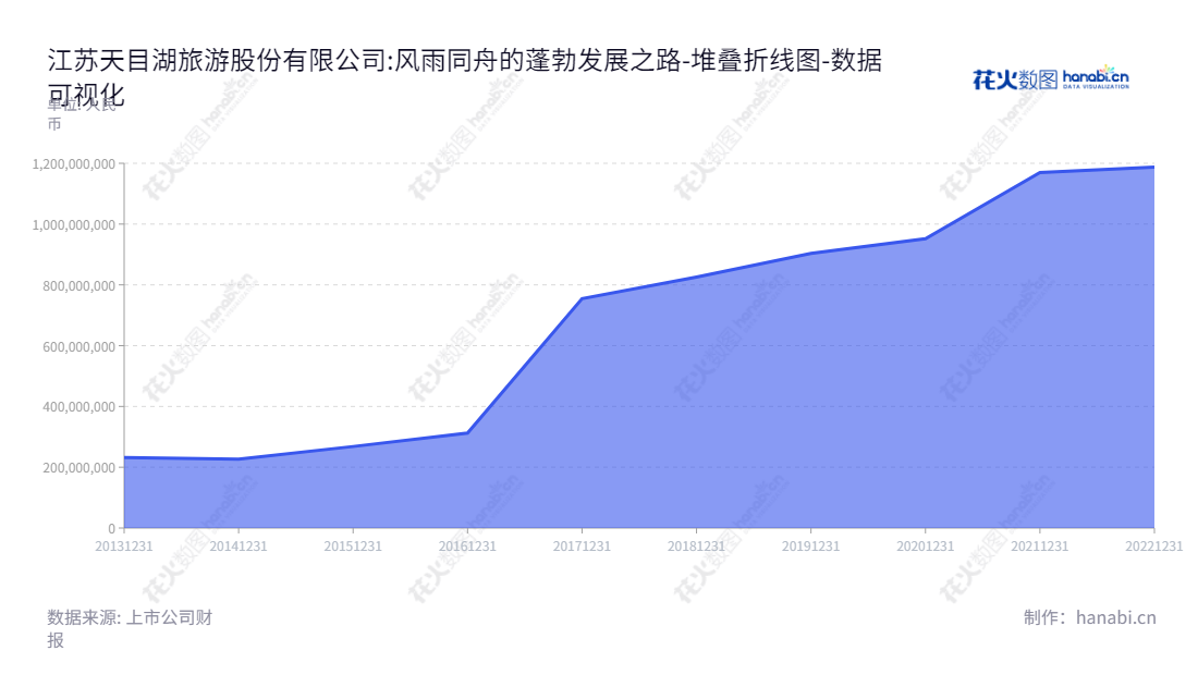 江苏天目湖旅游股份有限公司(603136)专注于旅游景区的开发管理与经营,位于江苏常州市,为您提供安全可靠的旅游体验。,"603136","天目湖","Tianmu Lake","孟广才","李淑香","国证2000","国证A指","数据可视化","上市公司财报","数据分析","堆叠折线图","花火数图","图表"