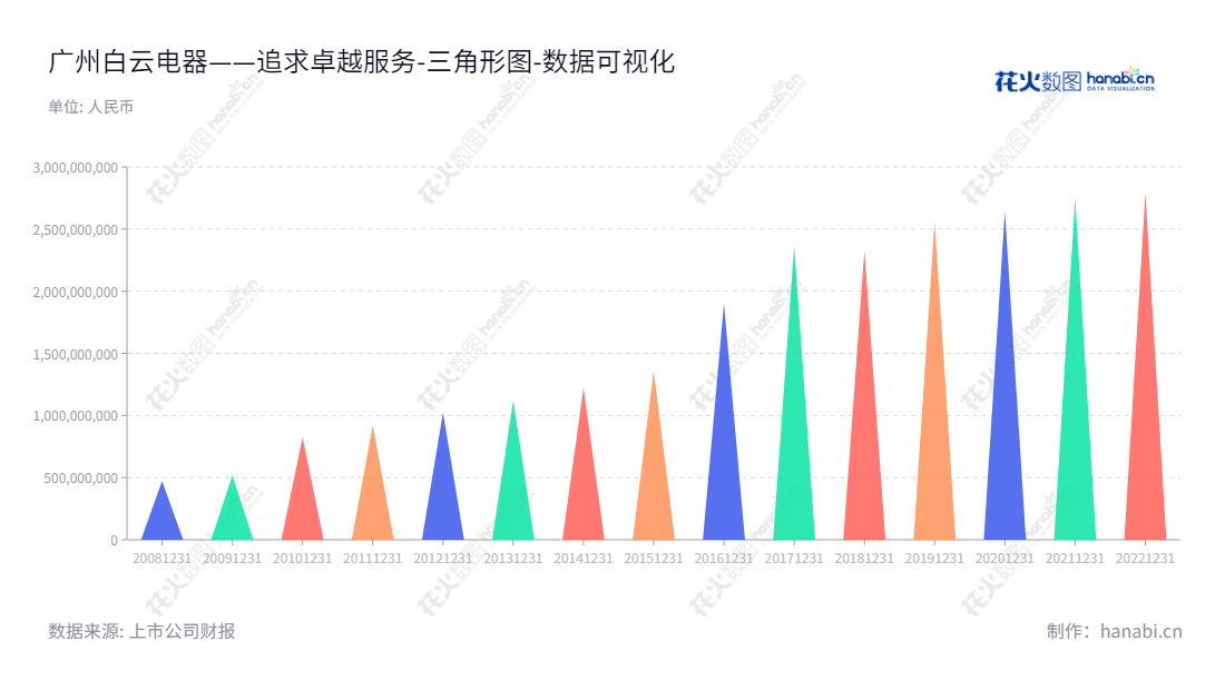 以下为拟定内容:广州白云电器设备股份有限公司是一家位于广东广州市的电力能源综合解决方案服务商,董事长为胡德兆,总经理为胡明聪,2012年以来公司权益已达107亿元。,"603861","白云电器","Baiyun Electric","胡德兆","胡明聪","国证A指","数据可视化","上市公司财报","数据分析","三角形图","花火数图","图表"