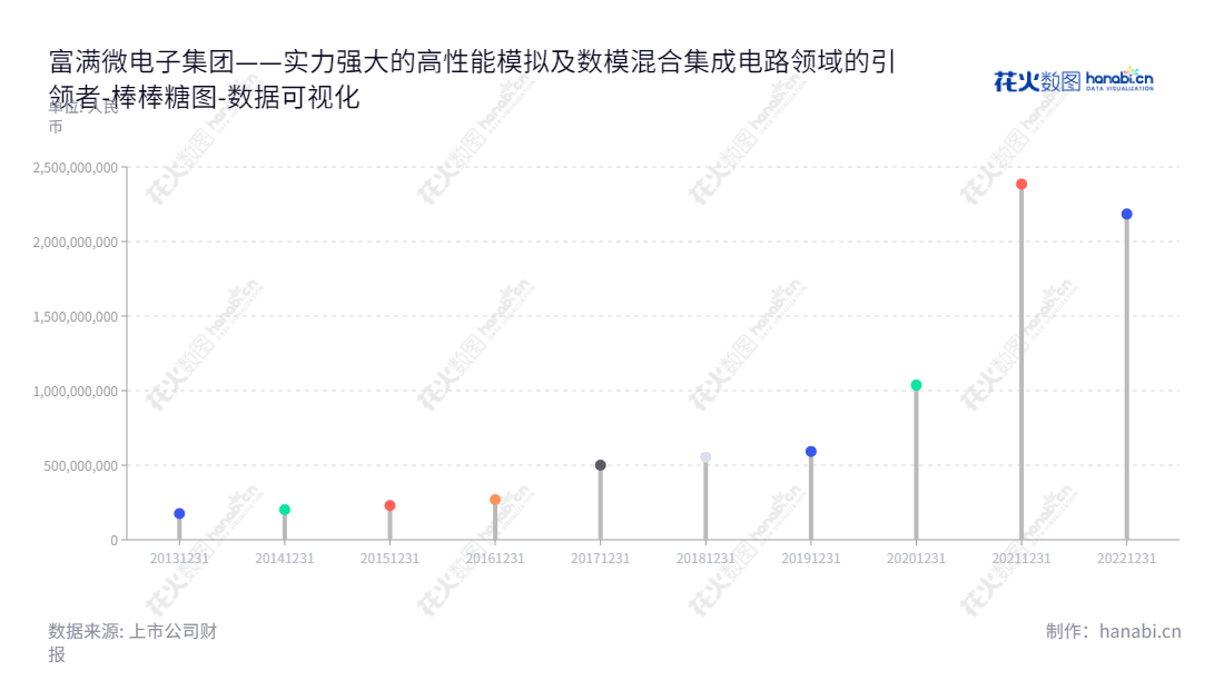  富满微电子集团股份有限公司（Shenzhen Fine Made Electronics Group Co., Ltd.）成立于2014年，主营业务为高性能模拟及数模混合集成电路的设计研发、封装、测试和销售，公司股东权益合计最高达到2385004683.46元。,"300671","富满微","Fine Made","刘景裕","刘景裕","国证Ａ指","中小创新","数据可视化","上市公司财报","数据分析","棒棒糖图","花火数图","图表"