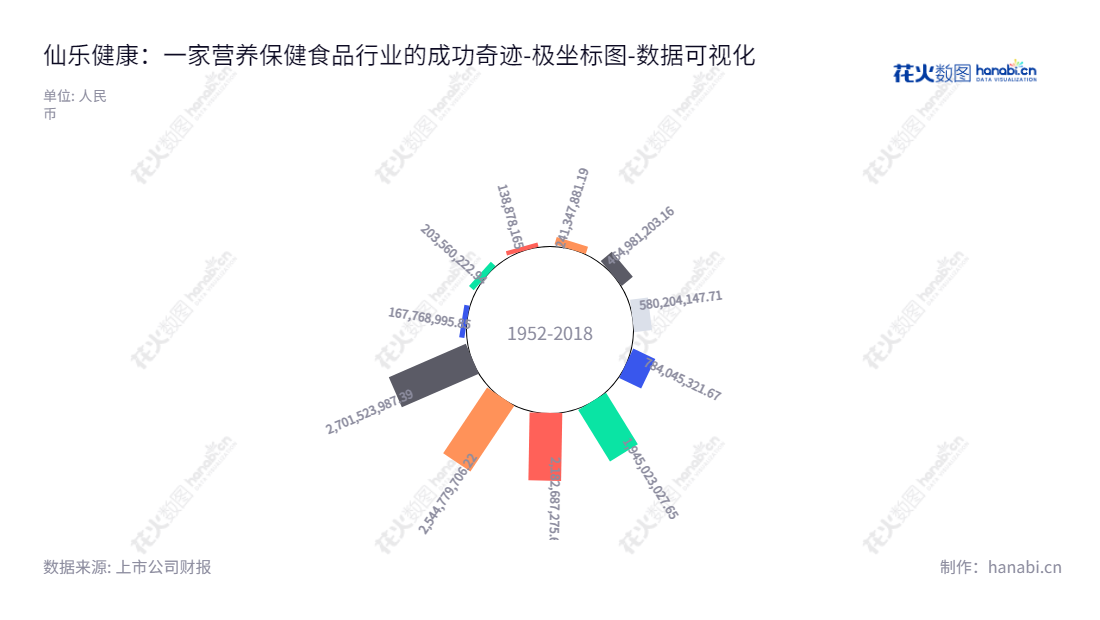 Description：仙乐健康科技股份有限公司（300791），主营业务为营养保健食品的研发、生产、销售及技术服务，位于广东汕头市，仙乐健康致力于为消费者提供优质的营养保健食品。,"300791","仙乐健康","Sirio Pharma","林培青","林培青","国证2000","国证Ａ指","中小创新","数据可视化","上市公司财报","数据分析","极坐标图","花火数图","图表"