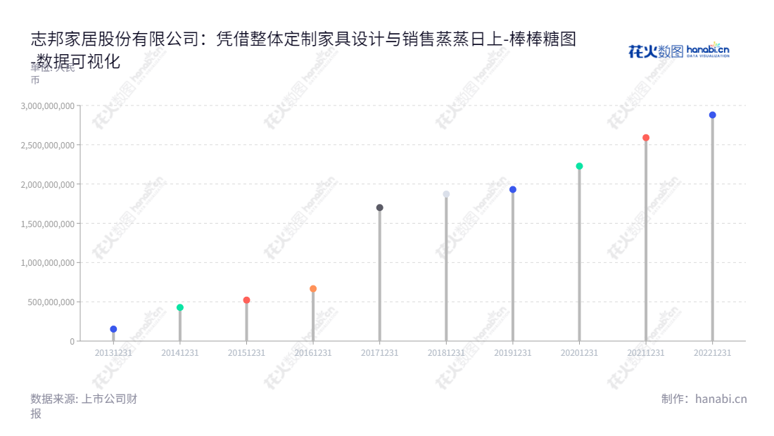 "志邦家居(603801)是一家位于安徽合肥市的定制家具生产商,主要关注整体厨柜、定制衣柜等产品的设计、研发、生产、销售及安装服务。","603801","志邦家居","Zbom","孙志勇","许帮顺","国证2000","国证A指","上证380","数据可视化","上市公司财报","数据分析","棒棒糖图","花火数图","图表"