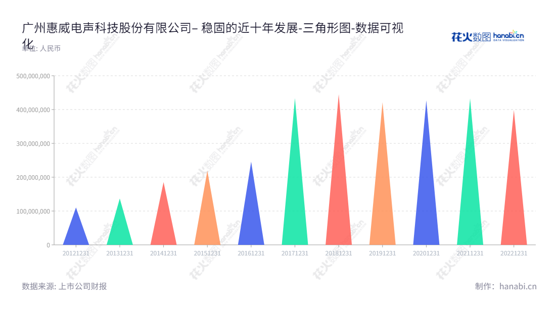 广州惠威电声科技股份有限公司是专业从事研发、生产和销售各类音响设备、扬声器的企业，在全国范围内，备受认可的行业领军企业。,"002888","惠威科技","HiVi Technology","HONGBO YAO","JUNJIE MICHAEL YAO","国证Ａ指","数据可视化","上市公司财报","数据分析","三角形图","花火数图","图表"