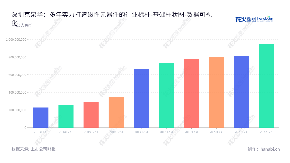 深圳市京泉华科技股份有限公司（Shenzhen JingQuanHua Electronics Co., Ltd.）是一家董事长为张立品，总经理为鞠万金，主营业务为磁性元器件、电源及特种变压器研发、生产及销售业务的科技公司。,"002885","京泉华","JingQuanHua","张立品","鞠万金","国证2000","国证Ａ指","数据可视化","上市公司财报","数据分析","基础柱状图","花火数图","图表"
