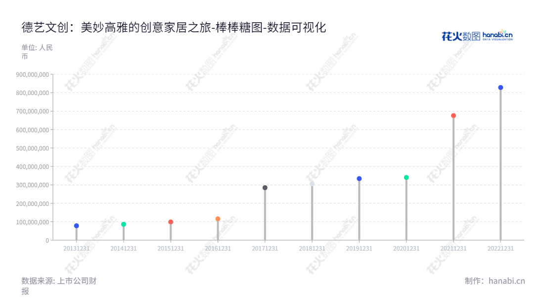 描述：德艺文创（300640）是福建福州市的一家创意家居用品的研发设计、外包生产及销售公司，董事长吴体芳，总经理也是吴体芳，网址www.profit-cc.cn。,"300640","德艺文创","Profit Cultural and Creative","吴体芳","吴体芳","国证Ａ指","数据可视化","上市公司财报","数据分析","棒棒糖图","花火数图","图表"