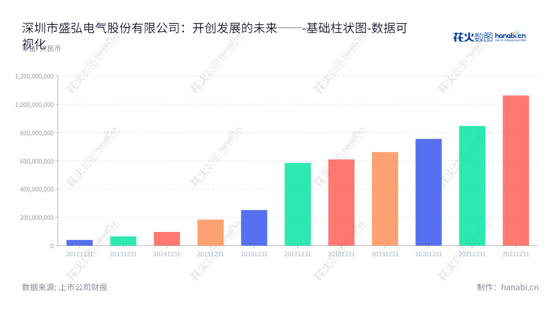 深圳盛弘电气股份有限公司（Sinexcel），致力于为高端实业提供电能质量产品及新能源电池、储能变流器及微网解决方案等服务，为客户提供全面的一站式高品质解决方案。,"300693","盛弘股份","Sinexcel","方兴","方兴","国证2000","国证Ａ指","中小创新","数据可视化","上市公司财报","数据分析","基础柱状图","花火数图","图表"