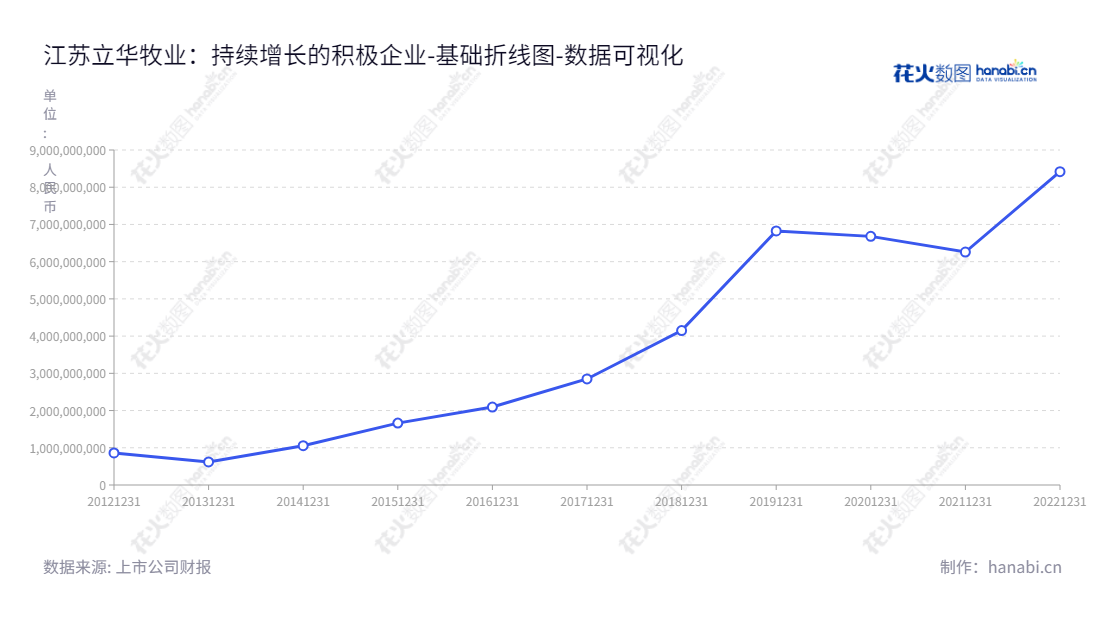 江苏立华牧业股份有限公司（Jiangsu Lihua Animal Husbandry Co., Ltd.），一家位于江苏常州市，主营黄羽鸡、生猪、肉鹅等生产和销售的企业，董事长程立力，总经理程立力，为投资者提供诸多投资机会。,"300761","立华股份","Lihua","程立力","程立力","国证Ａ指","巨潮小盘","深成指R","深证成指","数据可视化","上市公司财报","数据分析","基础折线图","花火数图","图表"