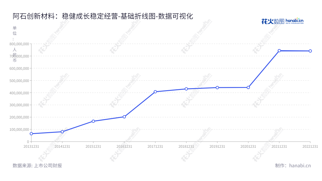 福建阿石创新材料股份有限公司致力于研发、生产和销售各种PVD镀膜材料，拥有多年研发和生产经验，归属于母公司股东权益合计不断增长，且拥有强大的客户群，有效满足客户需求。,"300706","阿石创","Acetron","陈钦忠","陈钦忠","国证2000","国证Ａ指","数据可视化","上市公司财报","数据分析","基础折线图","花火数图","图表"