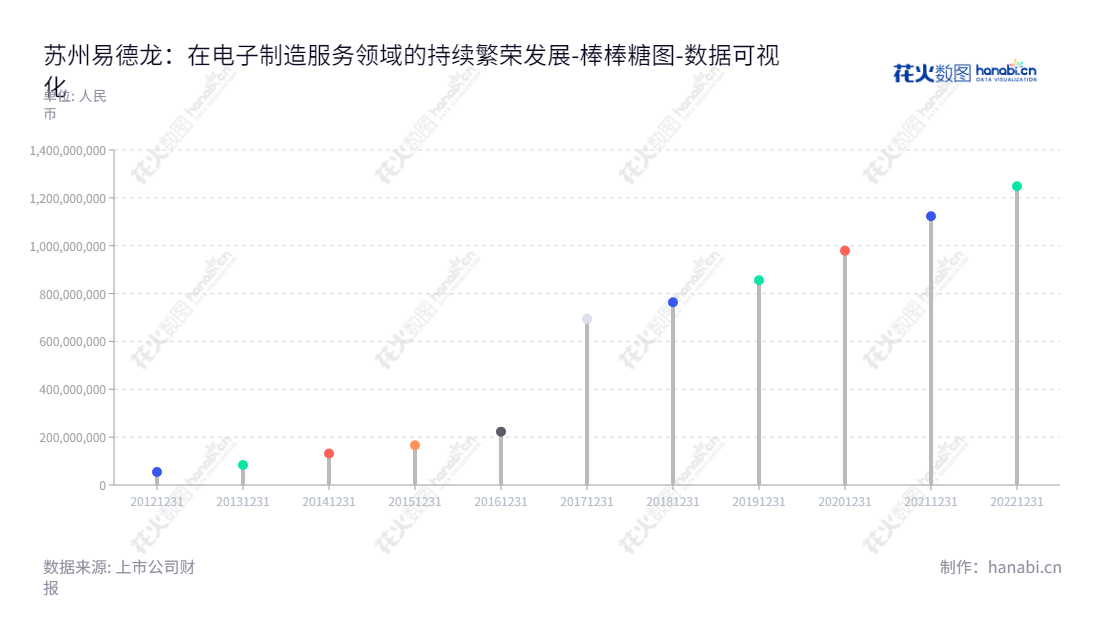 苏州易德龙科技股份有限公司（Suzhou Etron Technologies Co., Ltd.）是一家主营电子制造服务的全方位解决方案提供商，为客户提供制造及测试、供应链管理、定制化研发和工程技术支持。苏州易德龙科技股份有限公司依托其优质服务、高效稳定的技术和资源，已成功支持了全球知名品牌产品的设计和制造。,"603380","易德龙","Etron","钱新栋","顾华林","国证Ａ指","数据可视化","上市公司财报","数据分析","棒棒糖图","花火数图","图表"