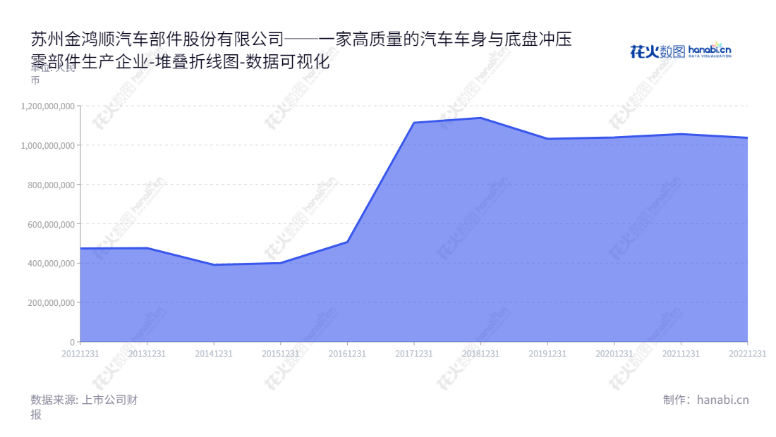 苏州金鸿顺汽车部件股份有限公司(603922),一家位于江苏省苏州市的汽车零部件制造商,主要致力于设计、生产与销售汽车车身和底盘冲压零部件及其相关模具。,"603922","金鸿顺","Jin Hong Shun","刘栩","刘栩","国证A指","数据可视化","上市公司财报","数据分析","堆叠折线图","花火数图","图表"