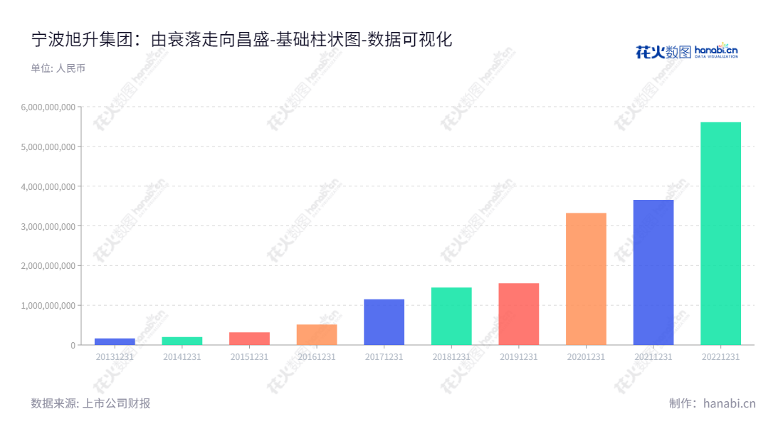 宁波旭升集团(603305)是一家浙江宁波市的精密铝合金汽车零件和工业铝合金零件研发、生产、销售企业，董事长徐旭东，总经理徐旭东，官网www.nbxus.com.,"603305","旭升集团","Xusheng Group","徐旭东","徐旭东","国证Ａ指","巨潮小盘","上证380","数据可视化","上市公司财报","数据分析","基础柱状图","花火数图","图表"