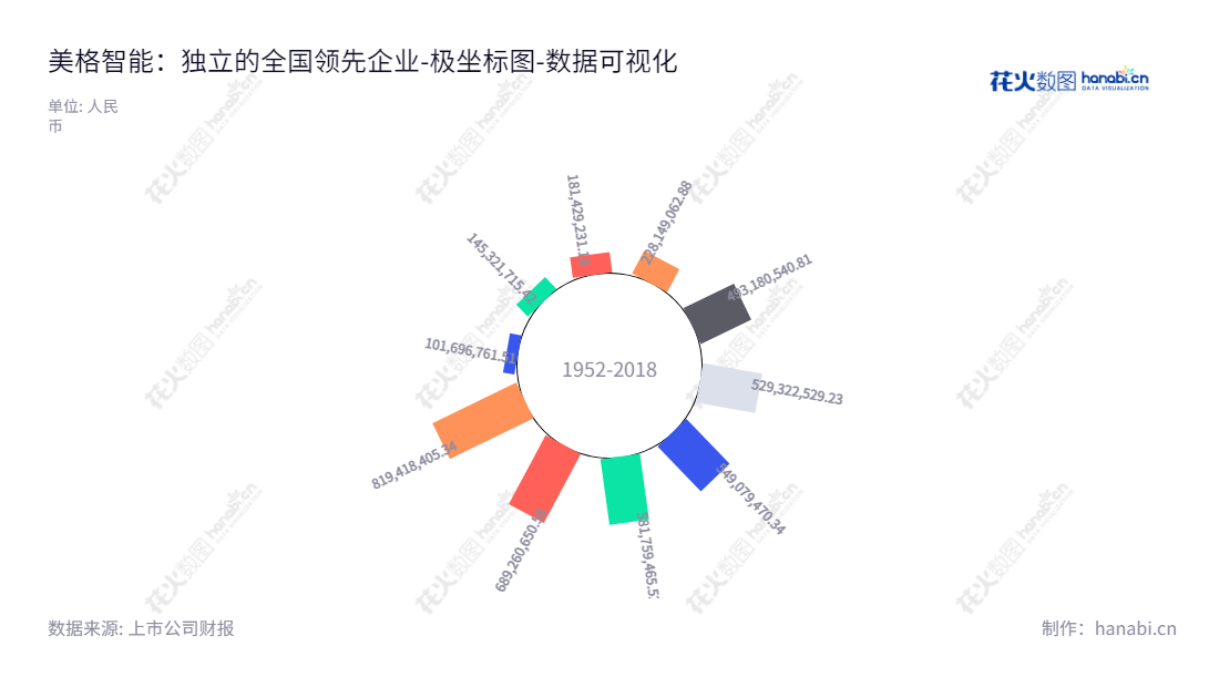 美格智能（002881）主营业务为4G技术行业应用及精密组件。深圳市位于董事长王平和总经理王平之下，归属于母公司股东权益合计最新报表为819418405.34。,"002881","美格智能","MeiG Smart","王平","王平","国证2000","国证Ａ指","深市精选","数据可视化","上市公司财报","数据分析","极坐标图","花火数图","图表"