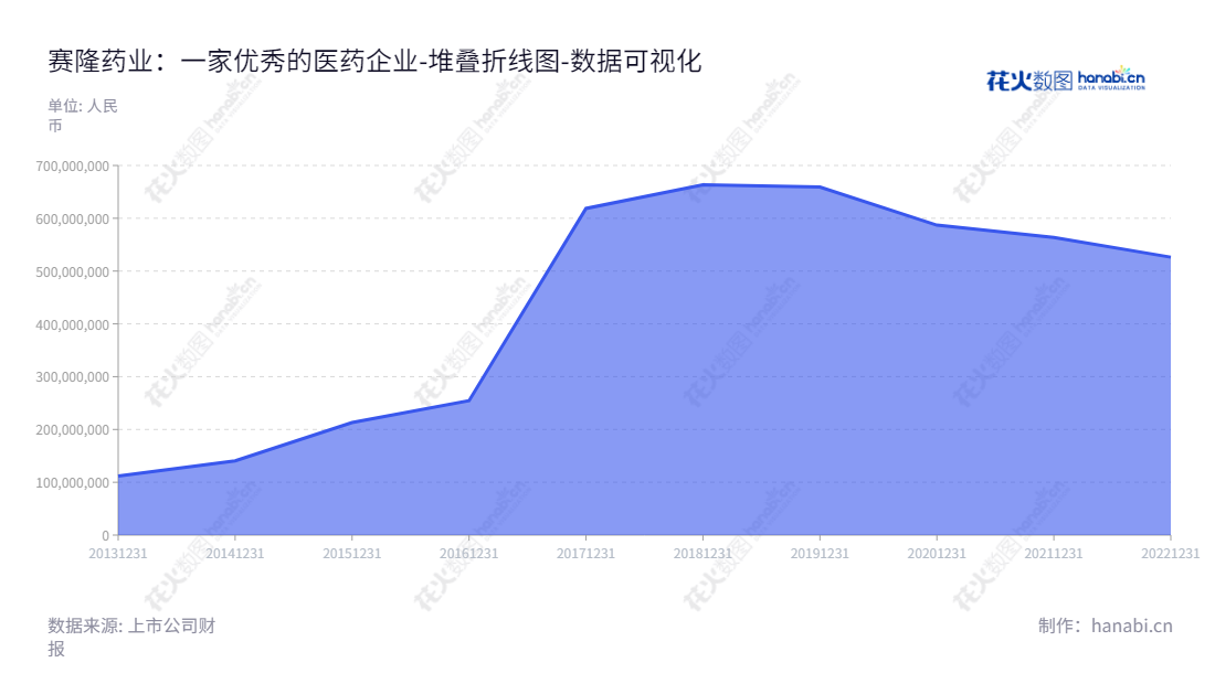 赛隆药业集团股份有限公司（Sailong Pharmaceutical Group Co., Ltd.），位于广东珠海市，是一家以药品研发、生产、营销及技术服务为主营业务的企业。蔡南桂为董事长，蔡赤农为总经理，www.sailong.cn。,"002898","赛隆药业","Sailong Pharmaceutical","蔡南桂","蔡赤农","国证Ａ指","数据可视化","上市公司财报","数据分析","堆叠折线图","花火数图","图表"