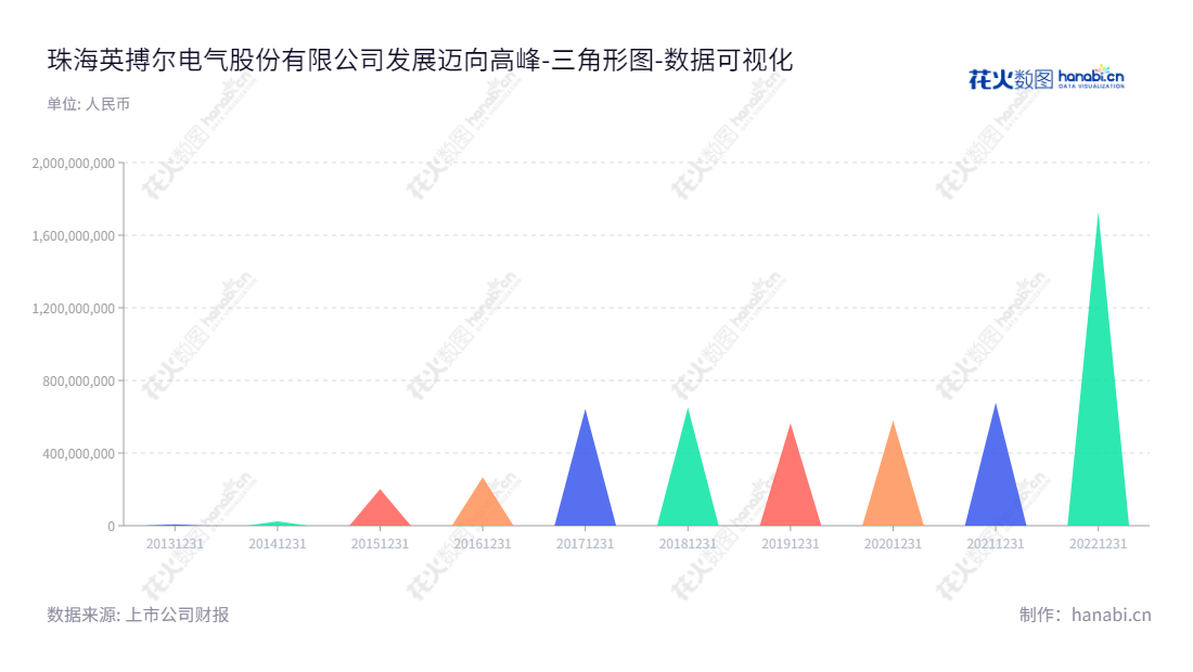 珠海英搏尔电气股份有限公司是一家高新技术企业，主营业务为电机控制器、车载充电器、DC-DC转换器等电动车辆关键零部件的研发、生产及销售。英搏尔公司已累计给股东归属权益合计超过17亿。,"300681","英搏尔","Enpower","姜桂宾","贺文涛","国证2000","国证Ａ指","数据可视化","上市公司财报","数据分析","三角形图","花火数图","图表"